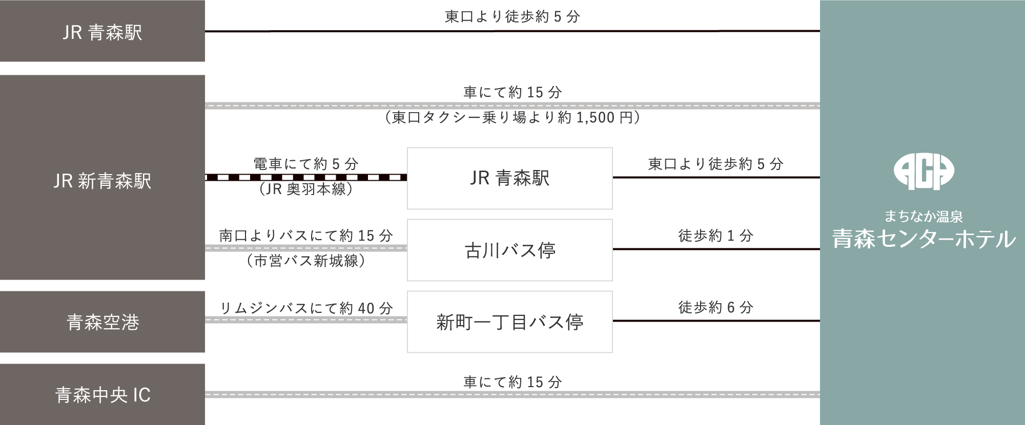 アクセス方法画